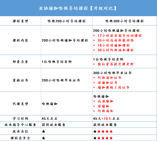 【瑜伽老师新手必看】提升瑜伽就业竞争力的秘密就在这里！