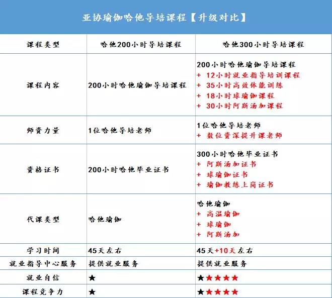 【哈他全日制】10月8日开班!300小时塑造一位瑜伽老师!