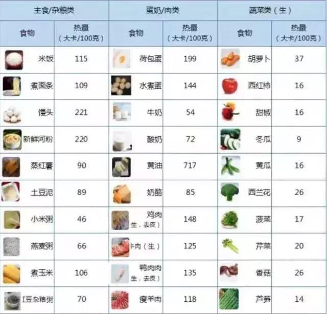 相当于消耗了 1碗米饭 1份鸡肉 1份鸭肉 1份芹菜的热量