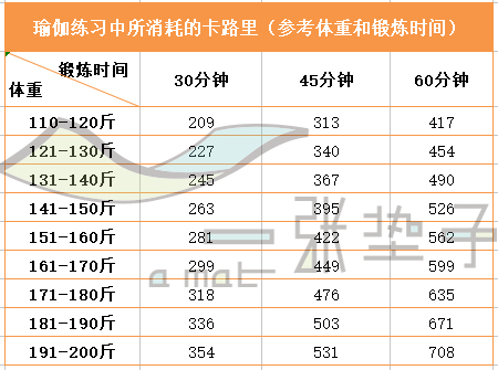 一小时瑜伽消耗多少卡路里？减肥效果怎么样？