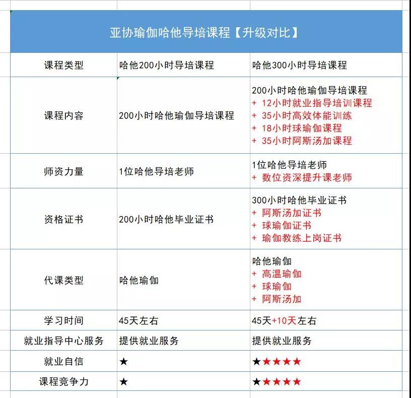 瑜伽教练培训全日制班12月18日于龙岗店开班！